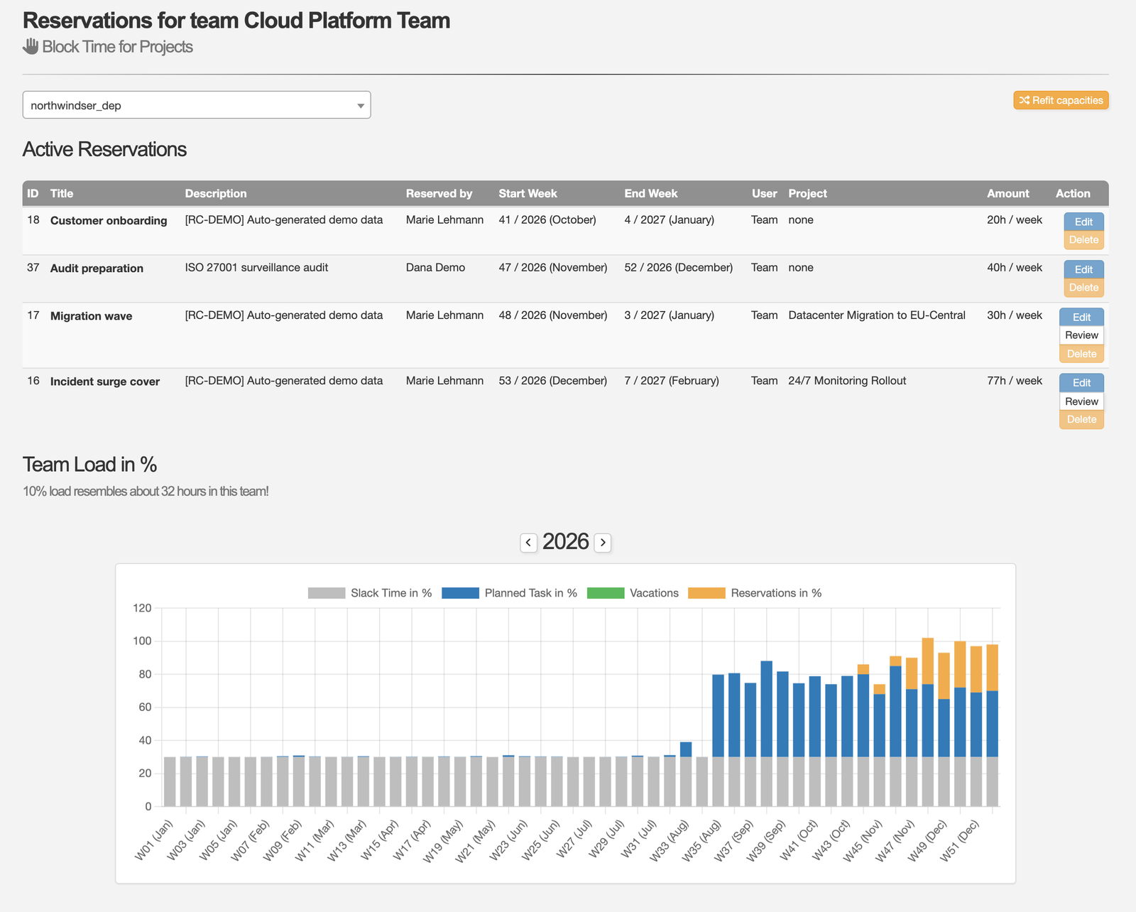 Reservierungen eines Teams mit der Auslastungsgrafik